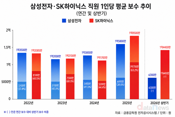 [취재] 삼성전자 앞지른 SK하이닉스 직원 보수, 올해도 이어질까