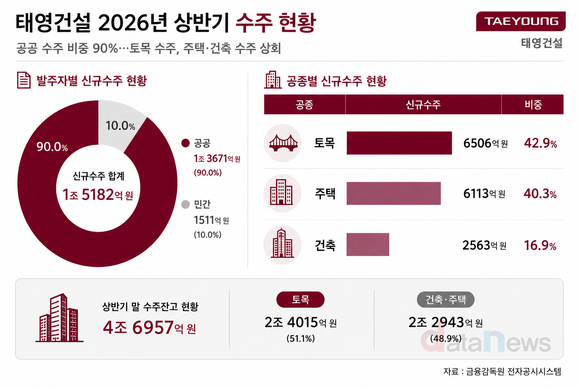[취재] 태영건설, 워크아웃 후 공공수주 집중…상반기 신규수주 90%