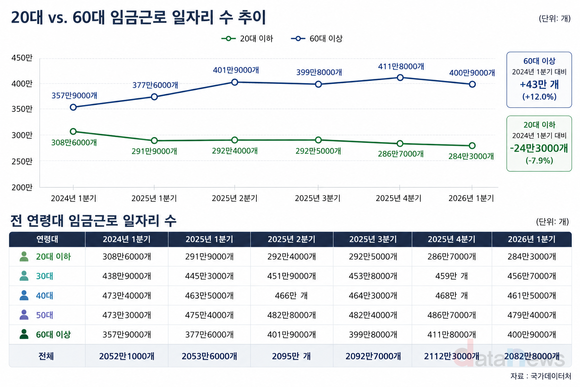 *[데이터] 20대 이하 일자리 2년 새 24만 개↓…60대 이상은 43만 개↑