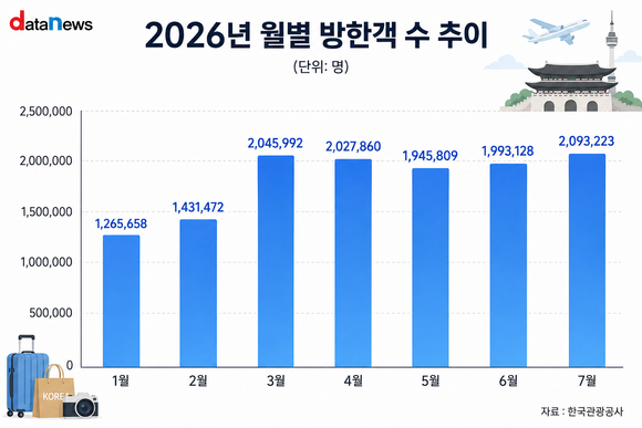 7월 방한 외국인 200만 명 돌파…중국·일본·대만 순