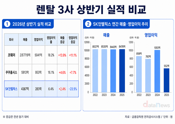 렌탈 3사 모두 매출 늘렸다…코웨이 증가율 톱