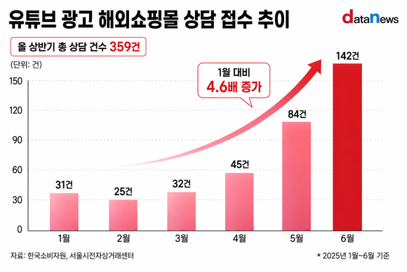 유튜브 광고 보고 샀다가…해외쇼핑몰 상담 4.6배↑