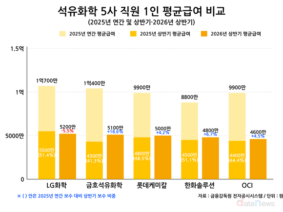 [취재] 석화5사 평균급여 LG화학 최고…부문별론 한화 케미칼 앞서