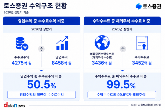 [취재] 대형사 턱밑까지 큰 토스증권…다음 과제는 수익 다변화’