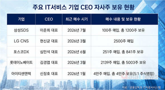 IT서비스 CEO 자사주 매수 릴레이…“성장 자신”