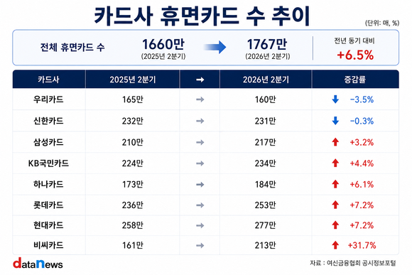 카드사 휴면카드 느는데…우리카드는 계속 줄였다