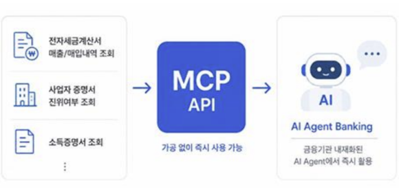 ▲쿠콘 MCP 기반 API 상품 개요 / 자료=쿠콘, 지엘리서치 “쿠콘, AI 데이터 연결·글로벌 결제로 성장축 확대”