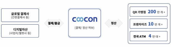 ▲외화/원화 스테이블코인 사업 추진 전략 : 통합 정산 허브로 신규 수익모델 확보 / 자료=한국관광데이터랩, 지엘리서치 “쿠콘, AI 데이터 연결·글로벌 결제로 성장축 확대”