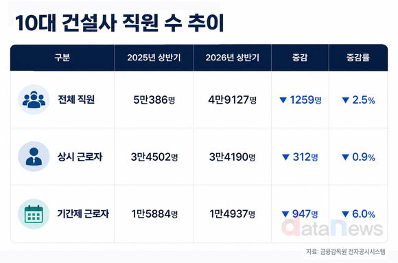 [취재] 10대 건설사 직원 1259명↓…감소 인원 75%가 기간제