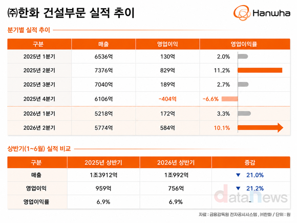[취재] ㈜한화 건설부문, 이익률 -6.6%→10.1%…외형 회복은 ‘과제’