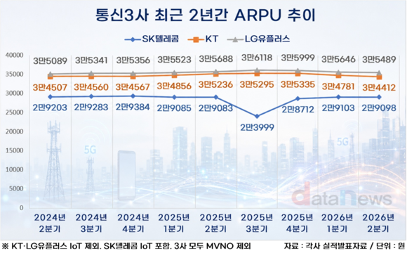 통신3사 ARPU 일제히 고점 아래로…AI·B2B로 성장축 이동