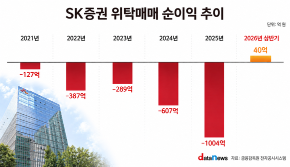 [취재] SK증권, 상반기 순이익 3배 늘렸다…위탁매매 적자 탈출