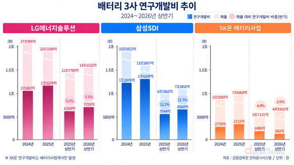 [취재] 삼성SDI, R&D 22% 확대…배터리 3사 중 최대