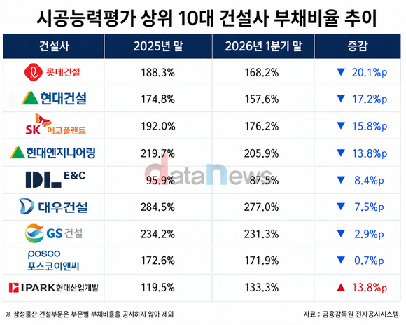대형건설사 부채비율 개선세…롯데건설 20.1%p↓