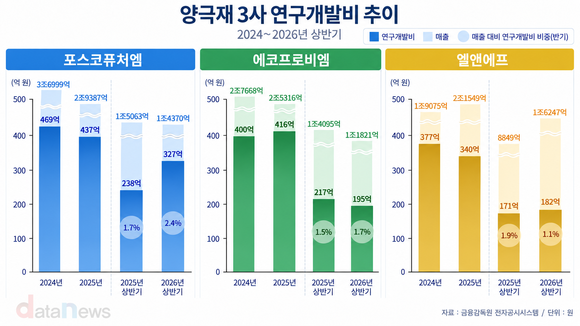 [취재] 양극재 3사 R&D 엇갈려…포스코퓨처엠 선두