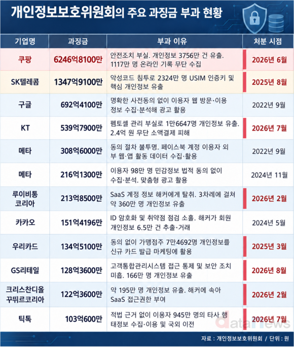 [취재] 개인정보 유출 대가 커졌다…과징금 1조 원 넘어