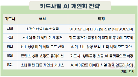 AI가 내 소비 읽어 ‘최적의 카드’ 골라준다…카드사 ‘초개인화’ 경쟁