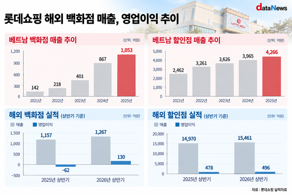 [취재] 베트남서 수익성 잡은 롯데…신동빈, 투자 확대 힘 싣는다