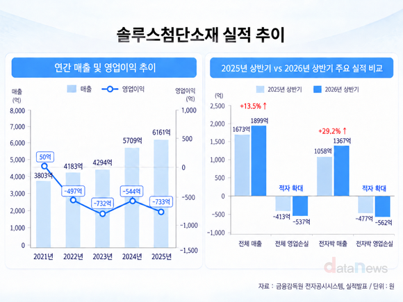 [취재] 회로박 매각한 솔루스첨단소재, 전지박 흑자전환 시험대
