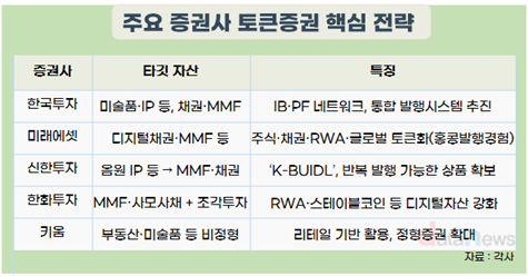 증권업계, 정형·비정형 토큰증권 선점 쟁탈전