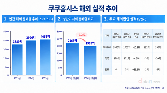 [취재] 쿠쿠홈시스, 해외 매출 뒷걸음…미국·인도 적자 확대