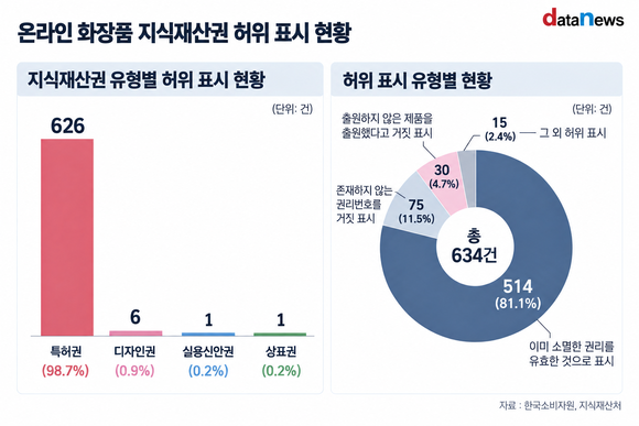 '특허받은 화장품' 알고 보니 허위…634건 적발