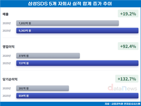 삼성SDS가 품은 전문기업들, AI 시대 ‘성장 퍼즐’ 맞춘다