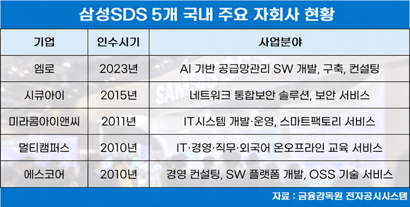 삼성SDS가 품은 전문기업들, AI 시대 ‘성장 퍼즐’ 맞춘다