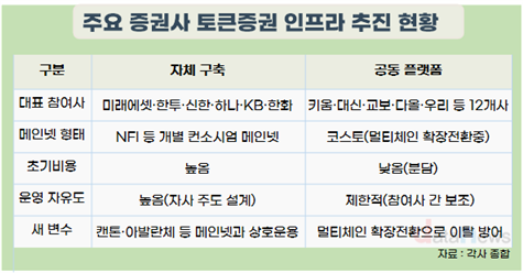 증권사, STO 메인넷 경쟁… “공동망? 자체망?” 전략 엇갈려
