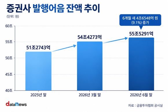 몸집 커진 발행어음 시장…잔액 56조 육박