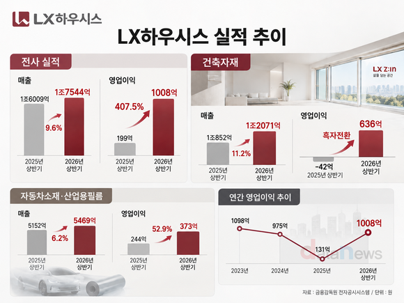 [취재] LX하우시스 건축자재 ‘반전’…42억 적자→636억 흑자