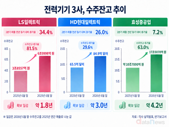 [취재] 전력기기 3사, 매출 늘고 수주잔고도 더 쌓였다