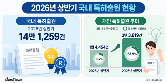 상반기 특허 출원 역대 최대…개인이 증가 주도