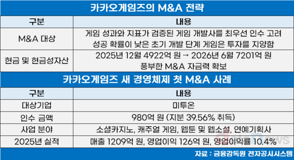 카카오게임즈, 미투온 품고 ‘검증된 성장’에 베팅