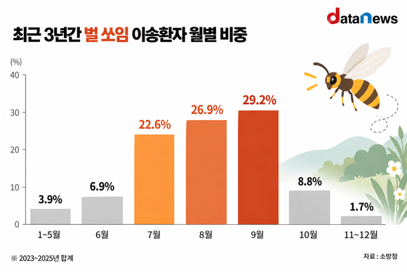 벌 쏘임 환자, 여름부터 늘어 9월 정점
