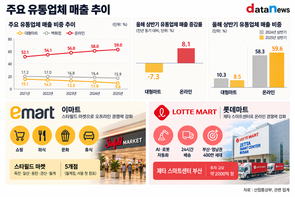 [취재] 대형마트 설 자리 좁아지자…이마트·롯데마트, 돌파구 찾는다