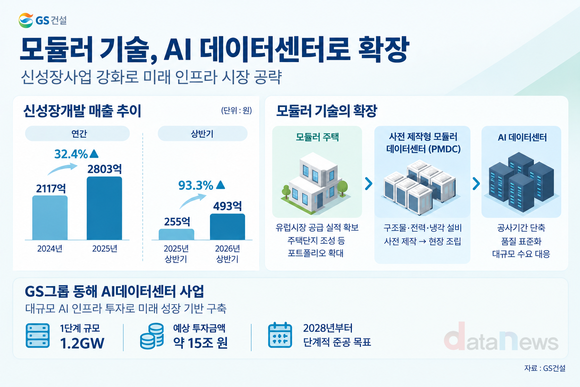 [취재] GS건설, ‘모듈러+AI 데이터센터’ 신사업 시너지 노린다
