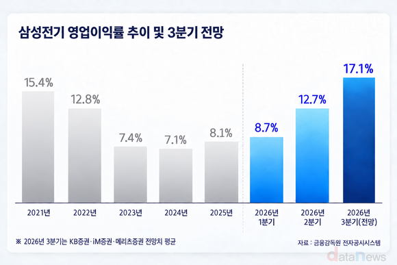 [취재] 삼성전기, AI 부품 수급난에 3분기 영업이익률 17% 눈앞