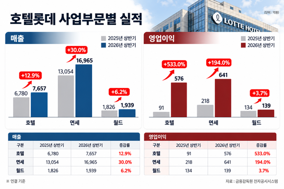 [취재] 호텔롯데, 호텔사업 이익 6배로…수익성 회복 본격화
