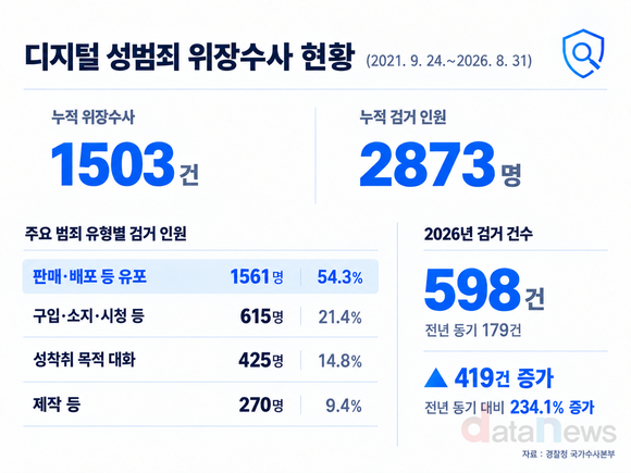 [데이터] 디지털 성범죄 위장수사, 시행 이후 총 2873명 검거