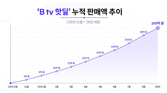 SKB ‘B tv 핫딜’, 10개월 만에 누적 판매액 100억 돌파