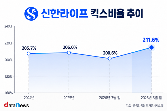 [취재] 신한라이프, 대형 생보사 중 킥스비율 가장 높아