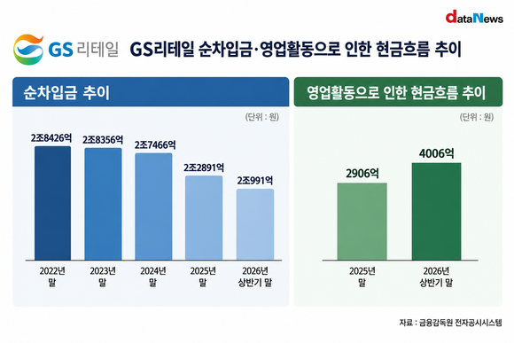 [취재] GS리테일, 비핵심 덜어내고 재무구조 개선