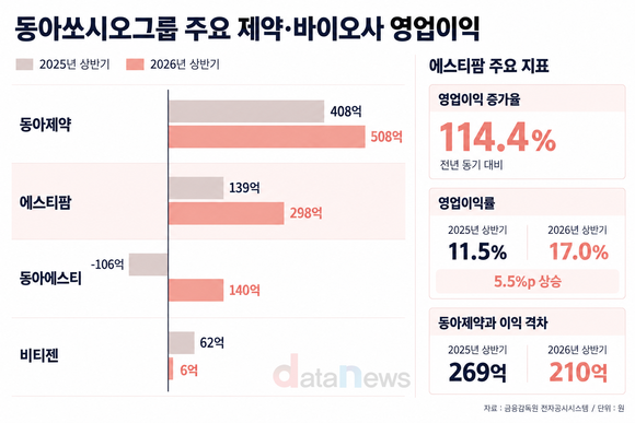[취재] 동아제약 뒤쫓는 에스티팜…동아쏘시오 ‘이익 축’으로 성장