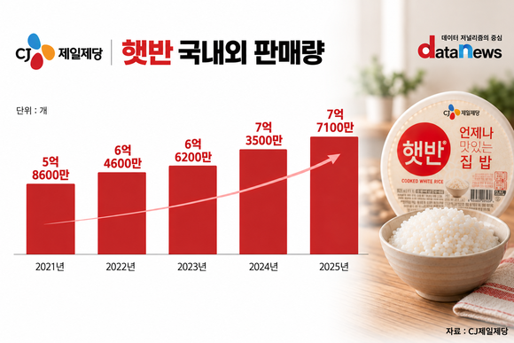 국내 1위 굳힌 햇반, 해외로 성장 무대 넓힌다