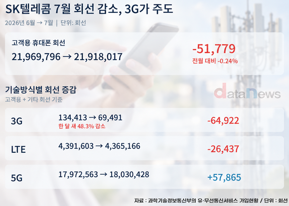 SKT 휴대폰 가입자 한 달 새 5만 명 줄어든 이유는