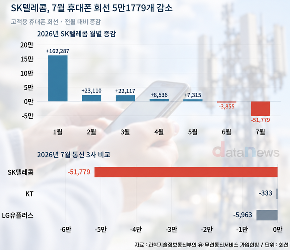 SKT 휴대폰 가입자 한 달 새 5만 명 줄어든 이유는