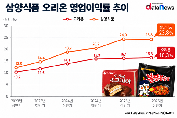 [취재] 해외서 수익성 잡은 식품사…오리온·삼양식품 영업이익률 두 자릿수