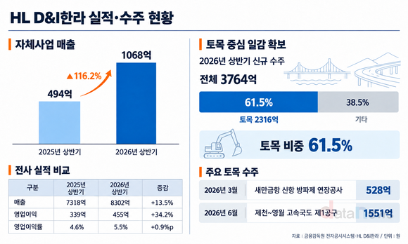 [취재] HL D&I한라, 자체사업으로 실적 키우고 토목으로 일감 쌓고