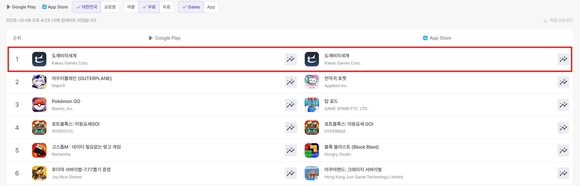 카카오게임즈 ‘도깨비의세계’, 양대 앱마켓 인기 1위